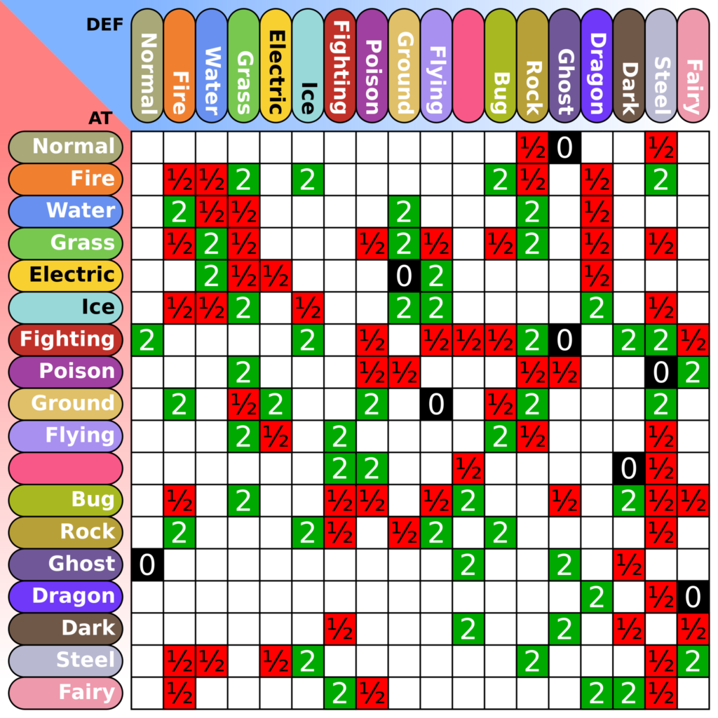 Pokemon type chart shows the current eighteen Pokémon types and their strengths, weaknesses, and immunities against one another.